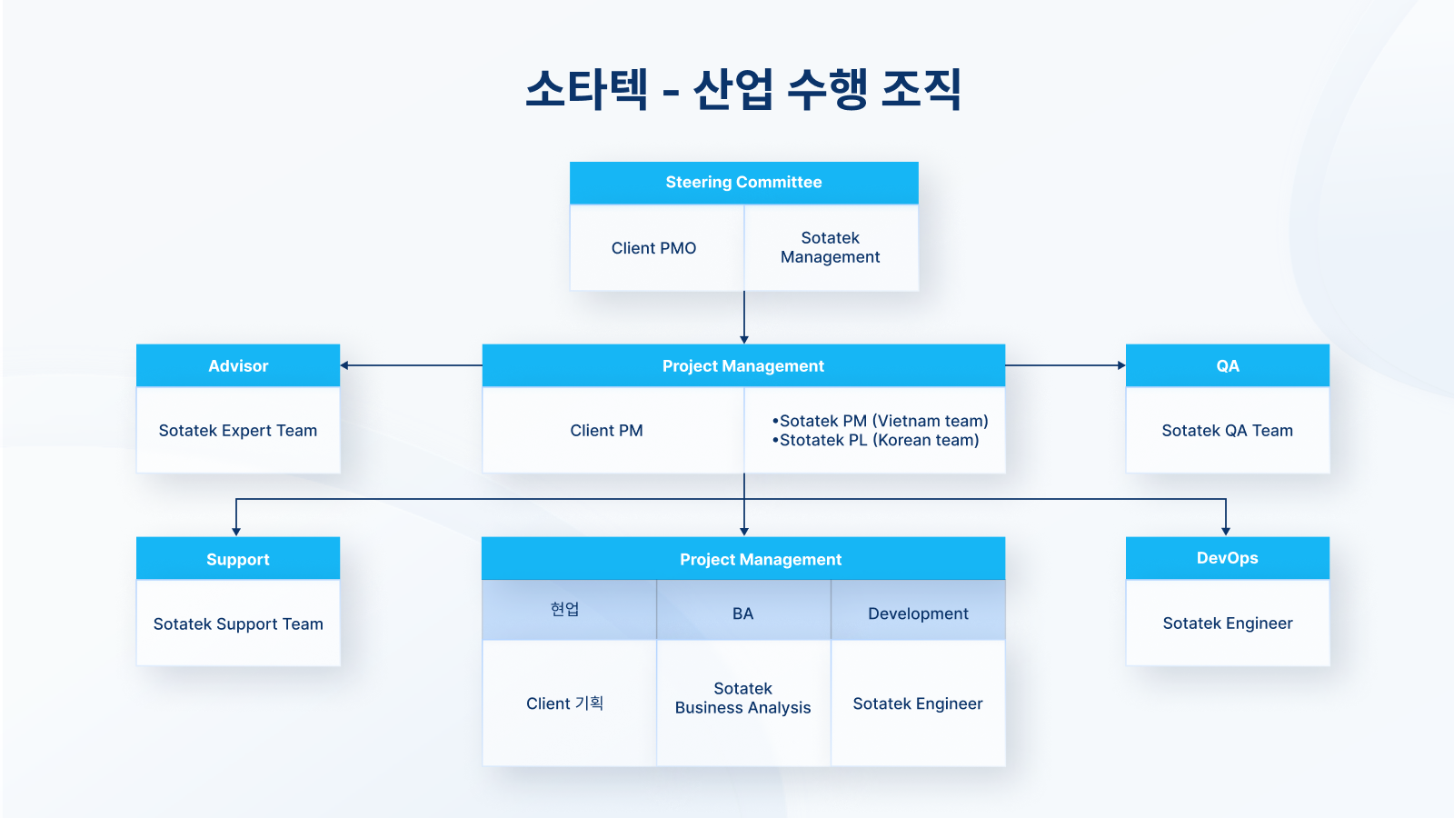 소타텍의 사업 수행 조직 - IT 아웃소싱
