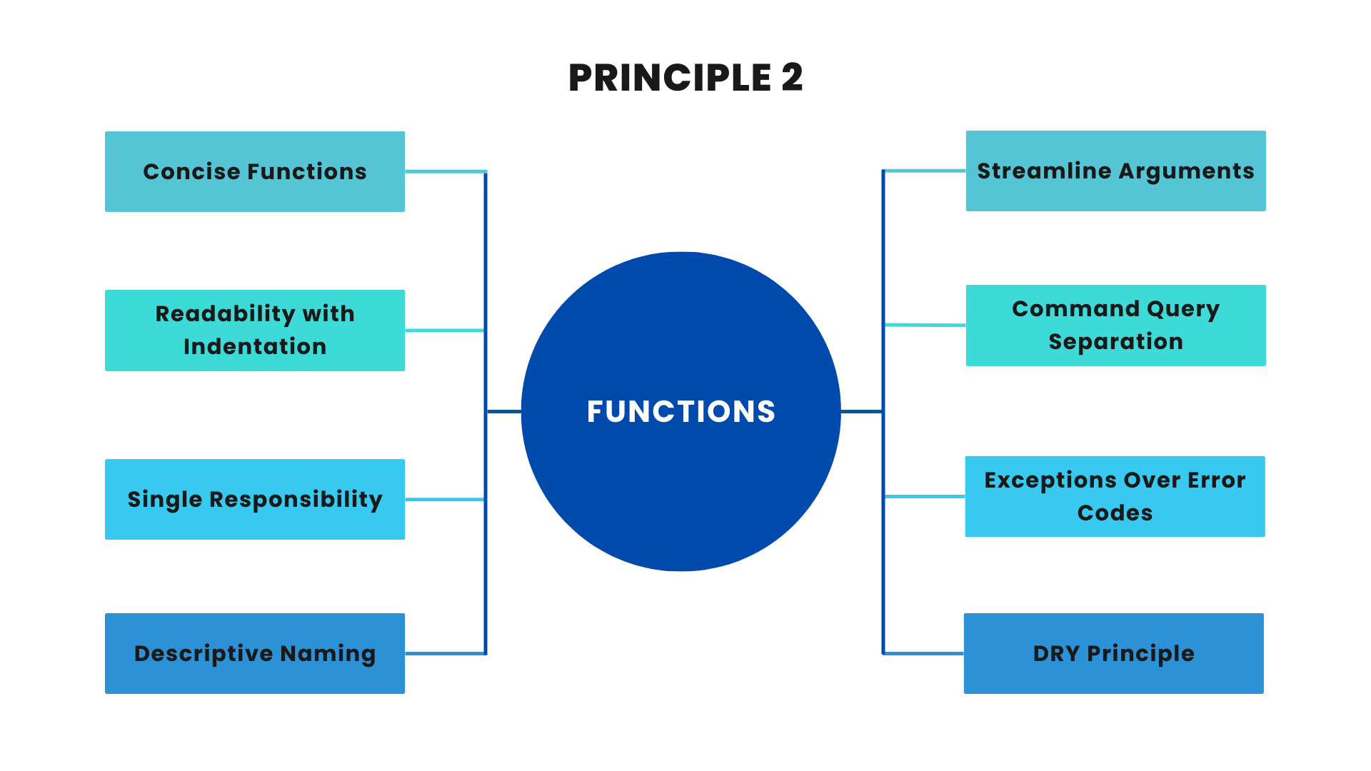 clean-code-principles-functions