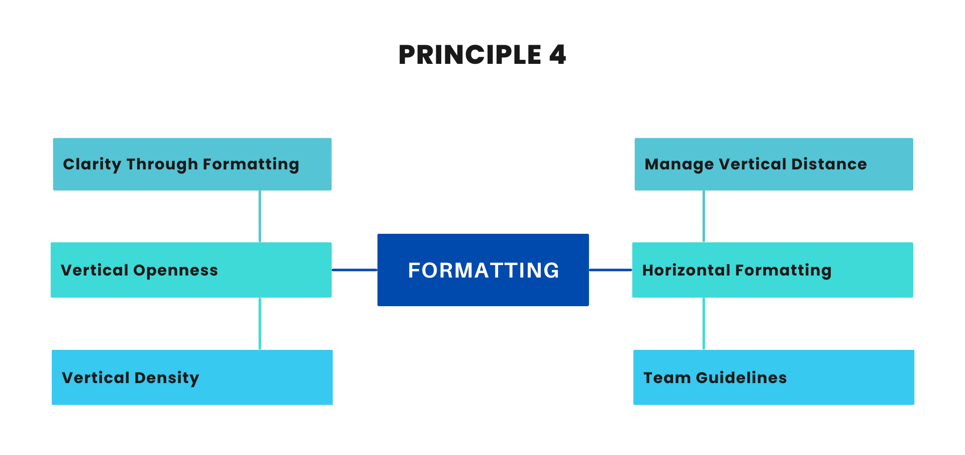 clean-code-principles-formatting