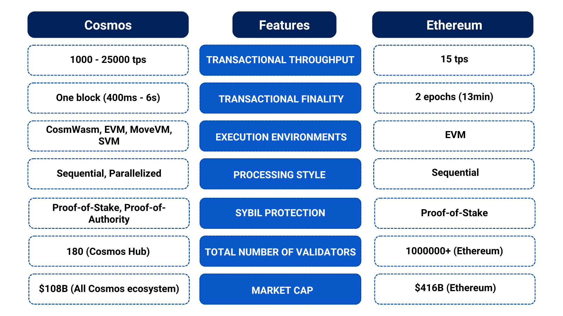 Cosmos-Ethereum-Comparation