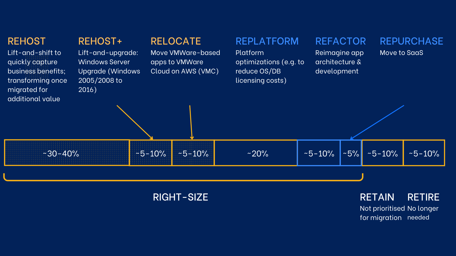AWS-cloud-Migration-7Rs-framework