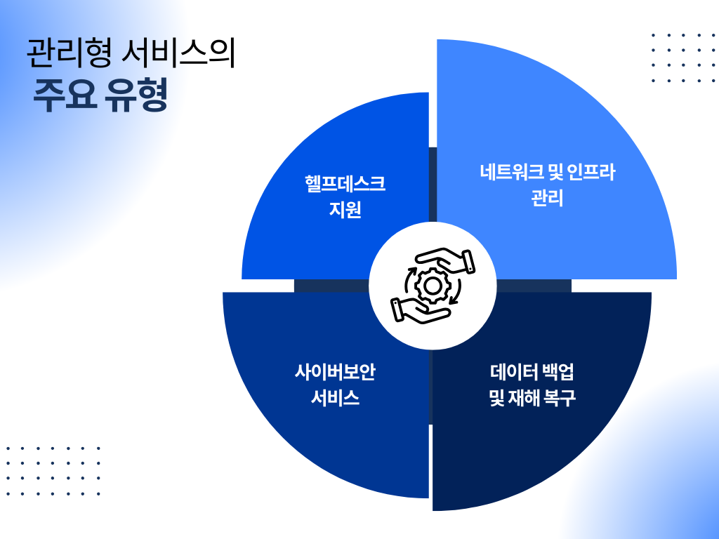 관리형 서비스의 주요 유형