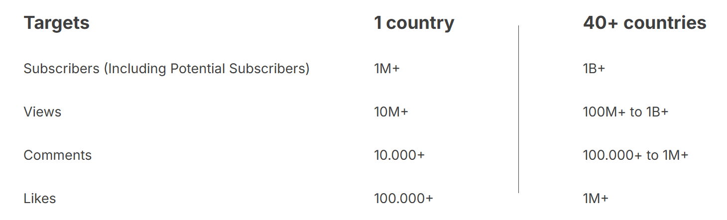 1개국과 40개국을 대상으로 하는 규모 차이