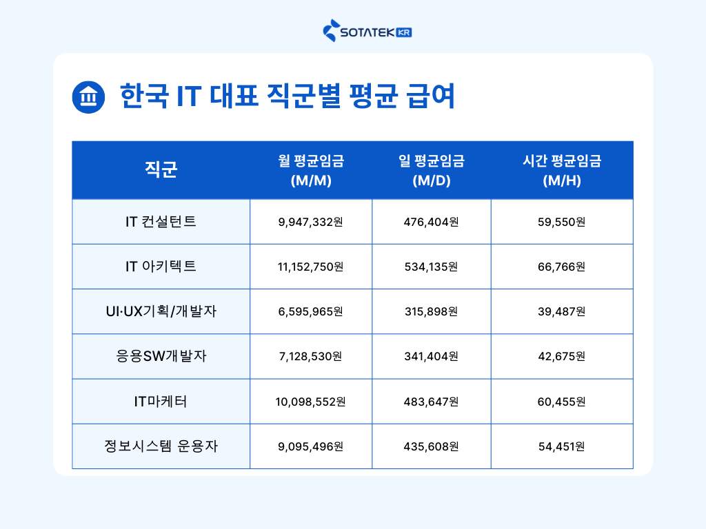 2024년 한국 IT 대표 직군별 평균 급여