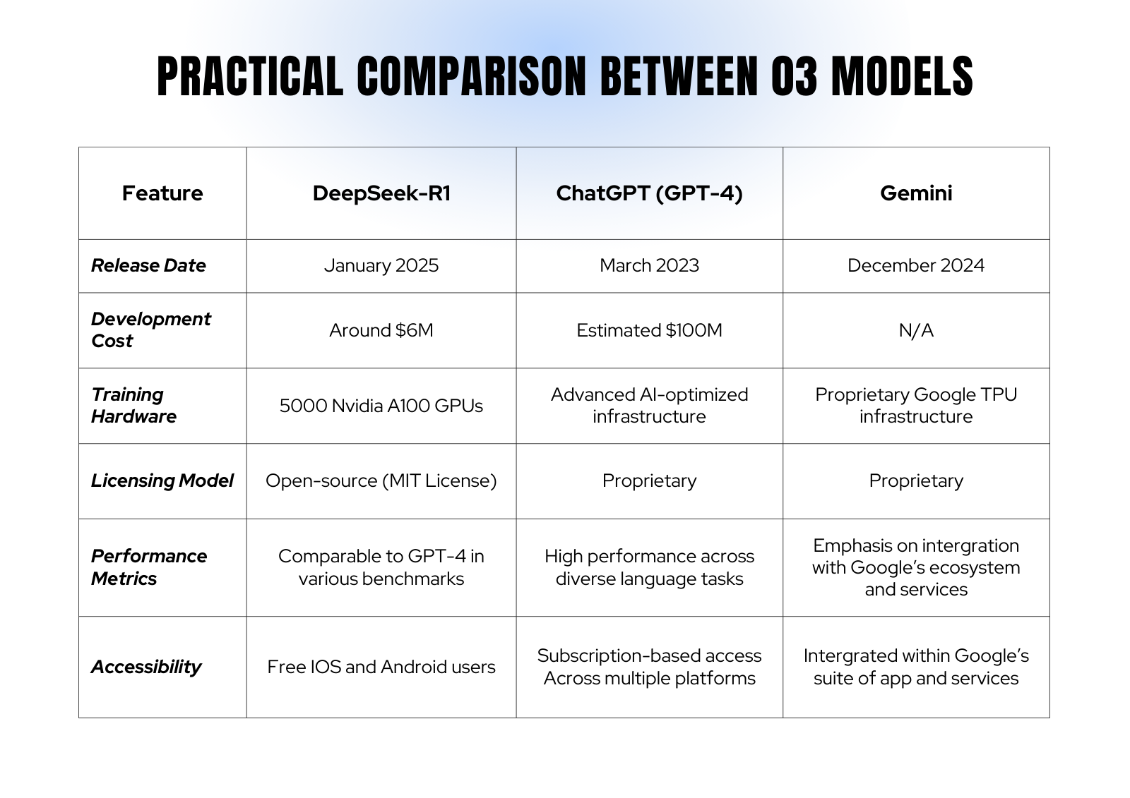 Deepseek-chatgpt-gemini-comparison