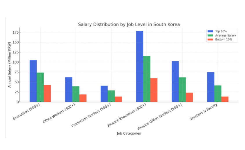 한국 IT 산업 연봉 현황