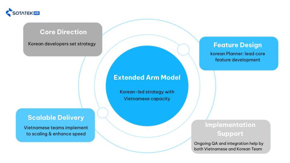 SotaTek Korea Extended Arm model